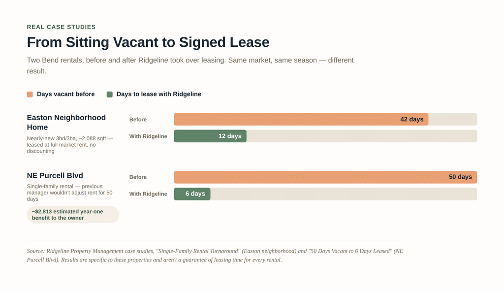Bend rental property management case studies showing vacancies reduced from 42 days to 12 days and 50 days to 6 days after Ridgeline took over leasing.